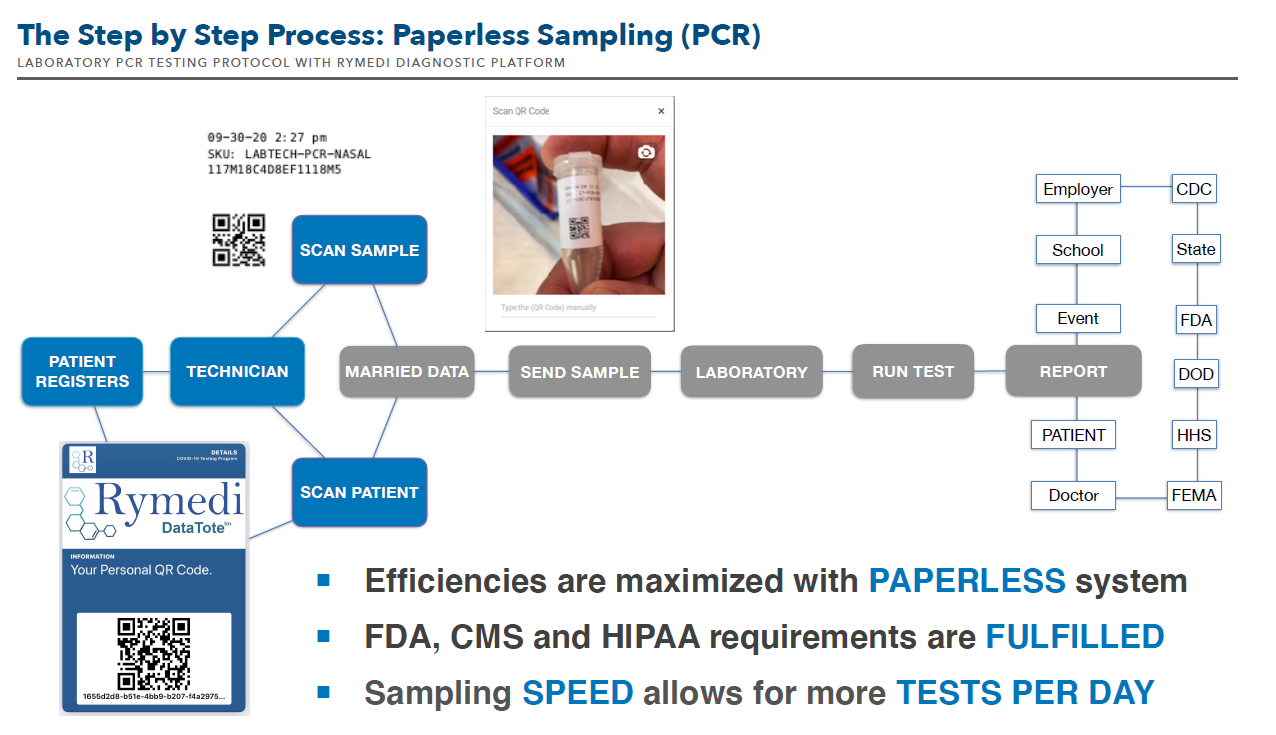 Rymedi's paperless coronavirus test tracking system